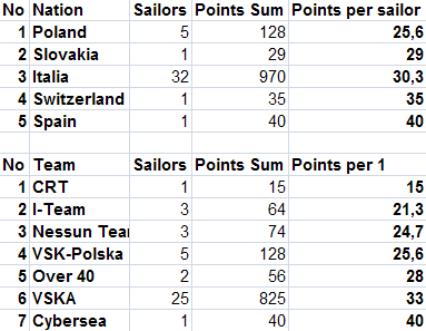 2010-Results-TN-VSKA-SummerRace.PNG